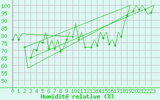Courbe de l'humidit relative pour Vitoria