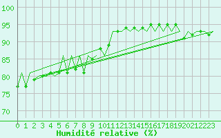 Courbe de l'humidit relative pour Banak