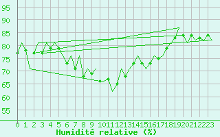 Courbe de l'humidit relative pour De Kooy