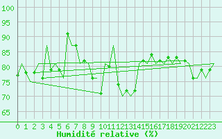 Courbe de l'humidit relative pour Leeuwarden
