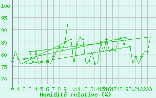 Courbe de l'humidit relative pour Platform Awg-1 Sea