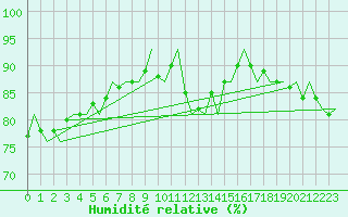 Courbe de l'humidit relative pour Platform J6-a Sea