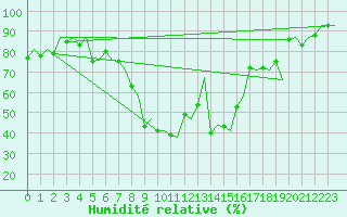 Courbe de l'humidit relative pour Samedam-Flugplatz