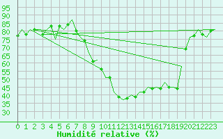 Courbe de l'humidit relative pour Innsbruck-Flughafen