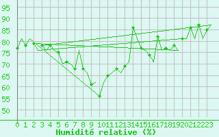 Courbe de l'humidit relative pour Cork Airport