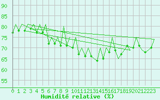 Courbe de l'humidit relative pour Aberdeen (UK)
