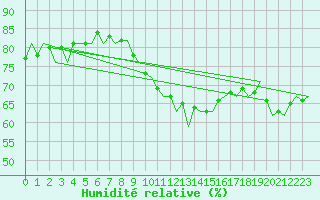 Courbe de l'humidit relative pour Groningen Airport Eelde