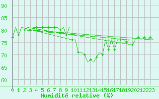 Courbe de l'humidit relative pour Bremen