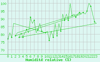 Courbe de l'humidit relative pour Gyor
