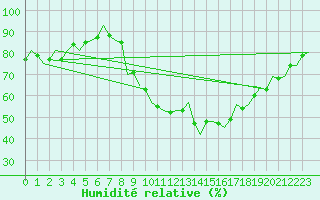 Courbe de l'humidit relative pour Klagenfurt-Flughafen