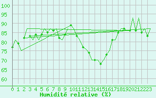 Courbe de l'humidit relative pour Aberdeen (UK)