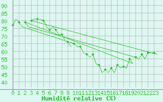Courbe de l'humidit relative pour Bremen