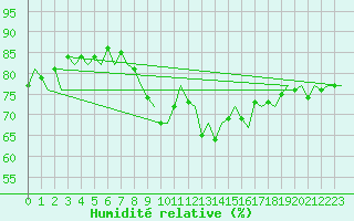 Courbe de l'humidit relative pour Shannon Airport