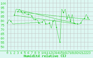 Courbe de l'humidit relative pour Bueckeburg