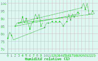Courbe de l'humidit relative pour Platform Awg-1 Sea