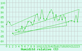 Courbe de l'humidit relative pour Platform L9-ff-1 Sea