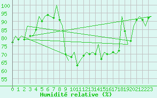Courbe de l'humidit relative pour Frankfort (All)
