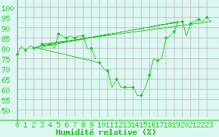 Courbe de l'humidit relative pour Nuernberg