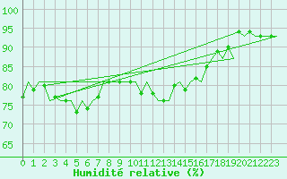 Courbe de l'humidit relative pour Platform K14-fa-1c Sea