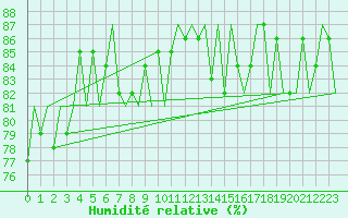 Courbe de l'humidit relative pour Platform K13-A