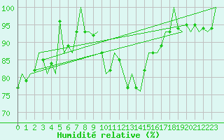 Courbe de l'humidit relative pour Berlin-Schoenefeld