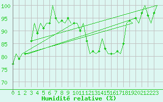 Courbe de l'humidit relative pour Groningen Airport Eelde