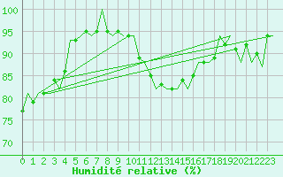 Courbe de l'humidit relative pour Fassberg