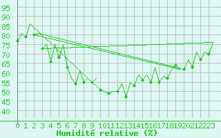 Courbe de l'humidit relative pour Duesseldorf