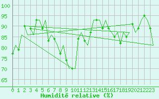 Courbe de l'humidit relative pour Genve (Sw)