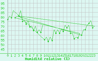 Courbe de l'humidit relative pour Belfast / Aldergrove Airport