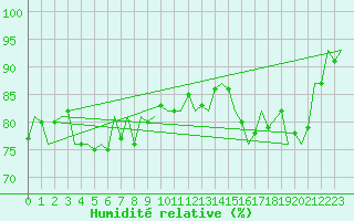 Courbe de l'humidit relative pour Stornoway