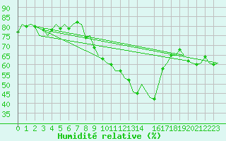 Courbe de l'humidit relative pour Buechel