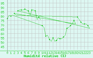 Courbe de l'humidit relative pour Salamanca / Matacan