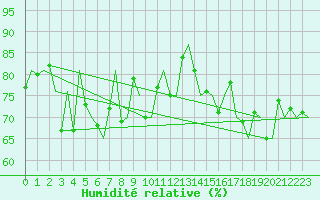 Courbe de l'humidit relative pour Platform L9-ff-1 Sea