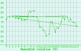 Courbe de l'humidit relative pour Stuttgart-Echterdingen