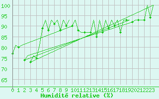 Courbe de l'humidit relative pour Genve (Sw)