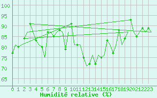 Courbe de l'humidit relative pour Dublin (Ir)