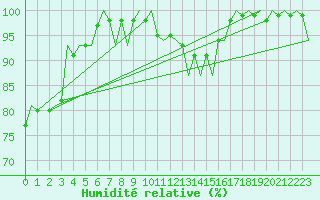 Courbe de l'humidit relative pour Celle