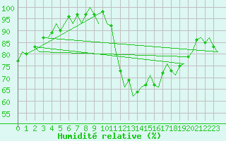 Courbe de l'humidit relative pour Dublin (Ir)