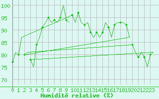 Courbe de l'humidit relative pour Leconfield