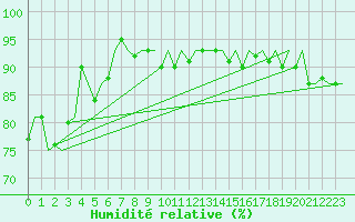 Courbe de l'humidit relative pour Aberdeen (UK)