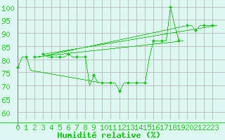 Courbe de l'humidit relative pour Skopje-Petrovec