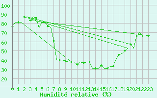 Courbe de l'humidit relative pour Verona / Villafranca