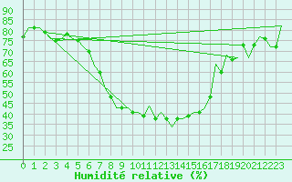 Courbe de l'humidit relative pour Debrecen