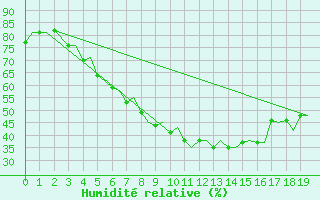 Courbe de l'humidit relative pour Evenes