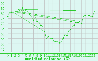 Courbe de l'humidit relative pour Boscombe Down
