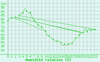 Courbe de l'humidit relative pour Luxembourg (Lux)