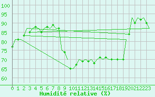 Courbe de l'humidit relative pour Celle