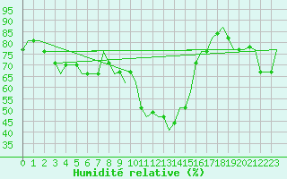 Courbe de l'humidit relative pour Olbia / Costa Smeralda