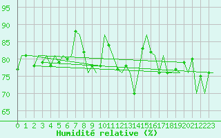 Courbe de l'humidit relative pour Platform P11-b Sea